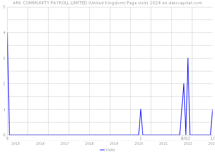 ARK COMMUNITY PAYROLL LIMITED (United Kingdom) Page visits 2024 