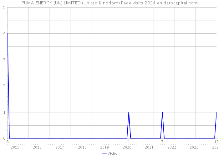 PUMA ENERGY (UK) LIMITED (United Kingdom) Page visits 2024 