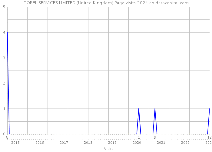DOREL SERVICES LIMITED (United Kingdom) Page visits 2024 