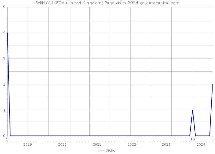 SHINYA IKEDA (United Kingdom) Page visits 2024 