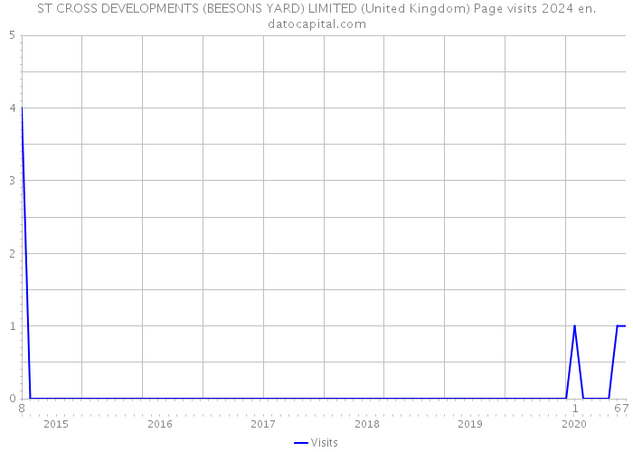 ST CROSS DEVELOPMENTS (BEESONS YARD) LIMITED (United Kingdom) Page visits 2024 