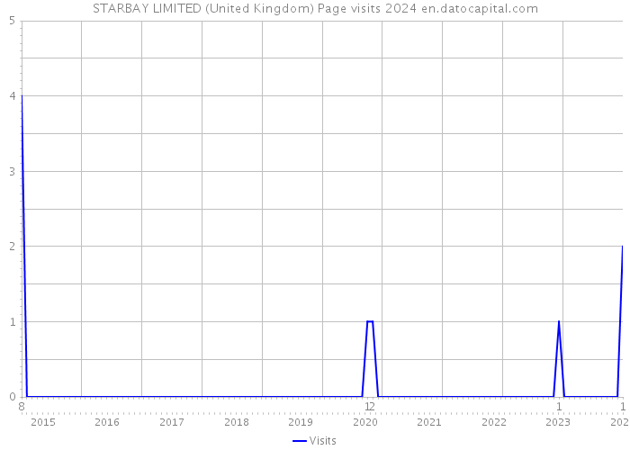 STARBAY LIMITED (United Kingdom) Page visits 2024 