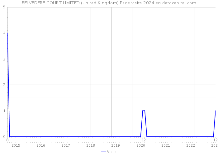 BELVEDERE COURT LIMITED (United Kingdom) Page visits 2024 