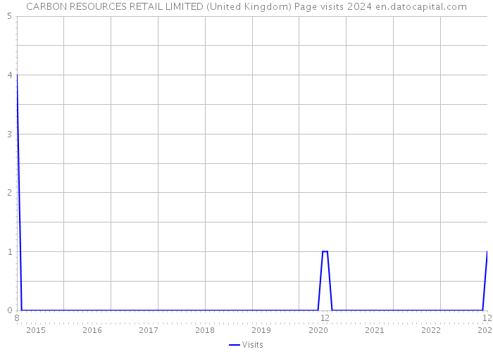 CARBON RESOURCES RETAIL LIMITED (United Kingdom) Page visits 2024 