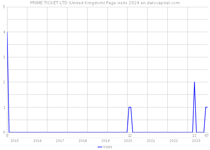 PRIME TICKET LTD (United Kingdom) Page visits 2024 
