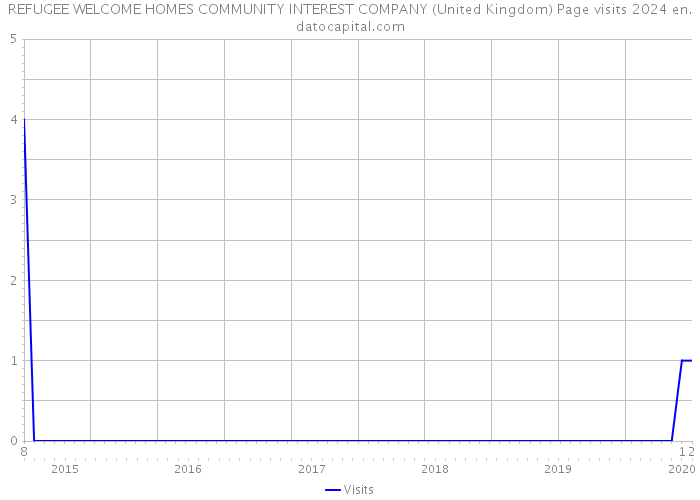 REFUGEE WELCOME HOMES COMMUNITY INTEREST COMPANY (United Kingdom) Page visits 2024 