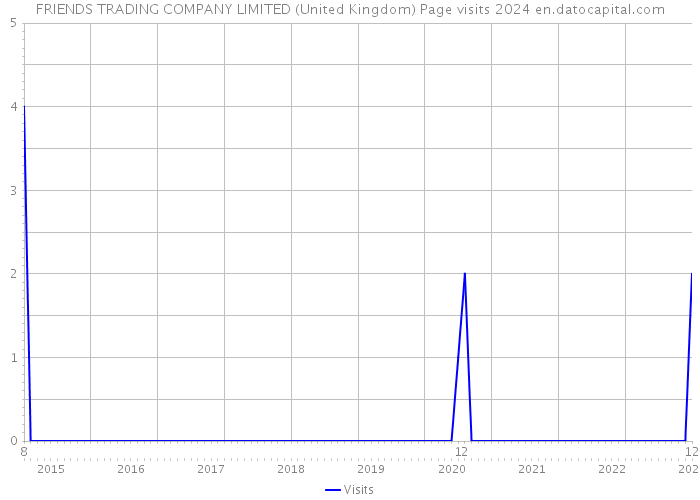 FRIENDS TRADING COMPANY LIMITED (United Kingdom) Page visits 2024 