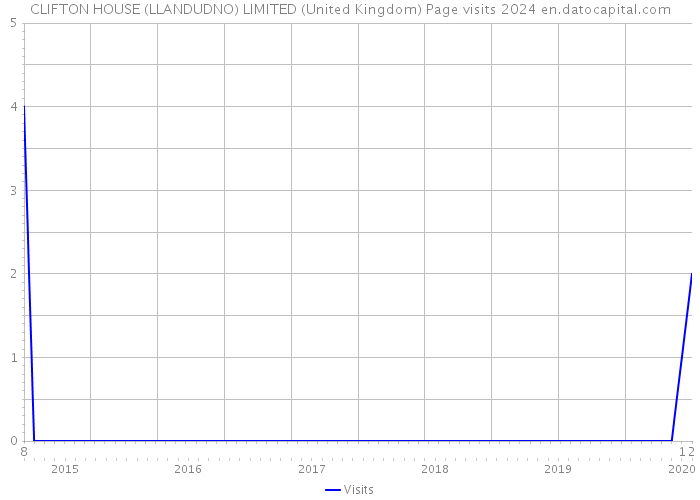 CLIFTON HOUSE (LLANDUDNO) LIMITED (United Kingdom) Page visits 2024 