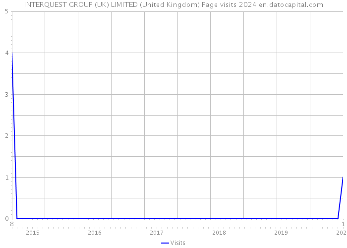 INTERQUEST GROUP (UK) LIMITED (United Kingdom) Page visits 2024 