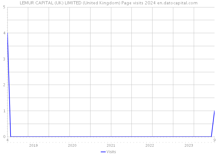 LEMUR CAPITAL (UK) LIMITED (United Kingdom) Page visits 2024 