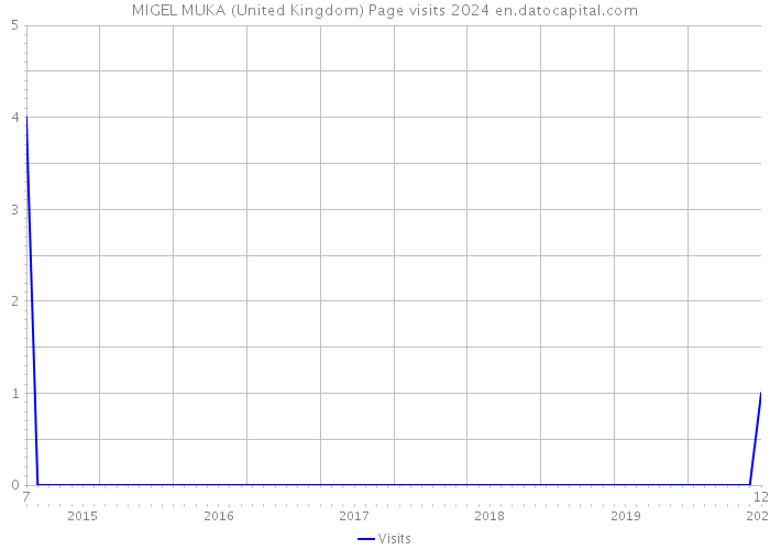 MIGEL MUKA (United Kingdom) Page visits 2024 