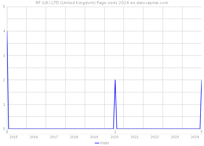 RF (UK) LTD (United Kingdom) Page visits 2024 
