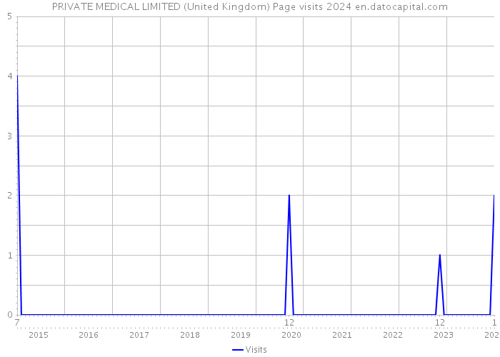 PRIVATE MEDICAL LIMITED (United Kingdom) Page visits 2024 