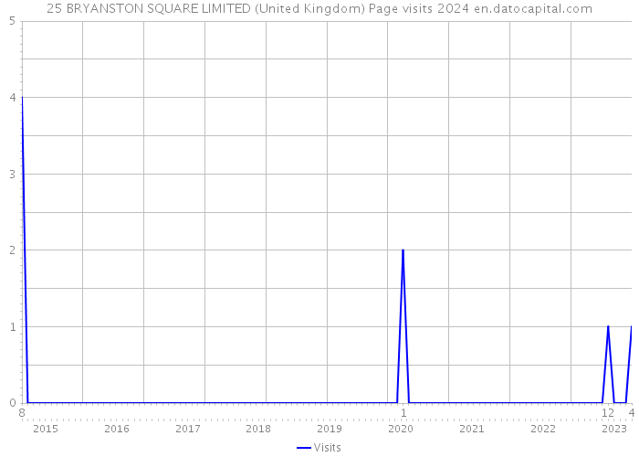 25 BRYANSTON SQUARE LIMITED (United Kingdom) Page visits 2024 