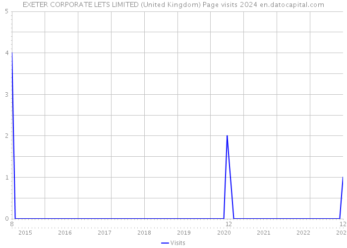 EXETER CORPORATE LETS LIMITED (United Kingdom) Page visits 2024 