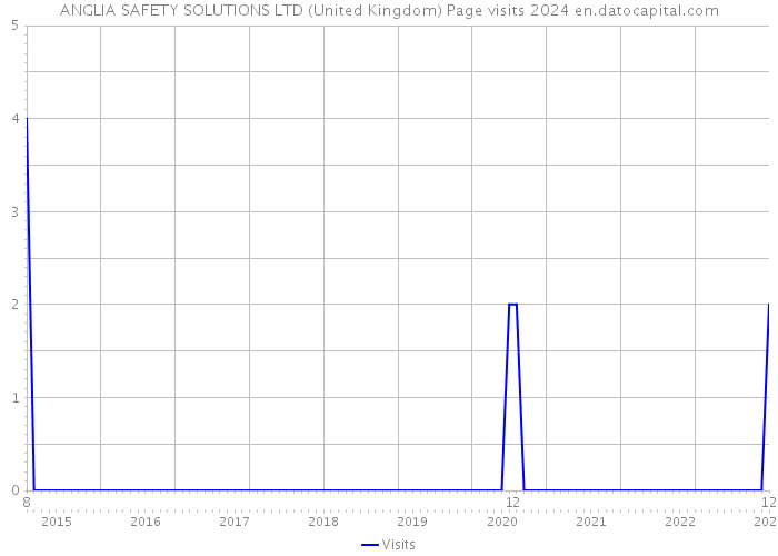 ANGLIA SAFETY SOLUTIONS LTD (United Kingdom) Page visits 2024 