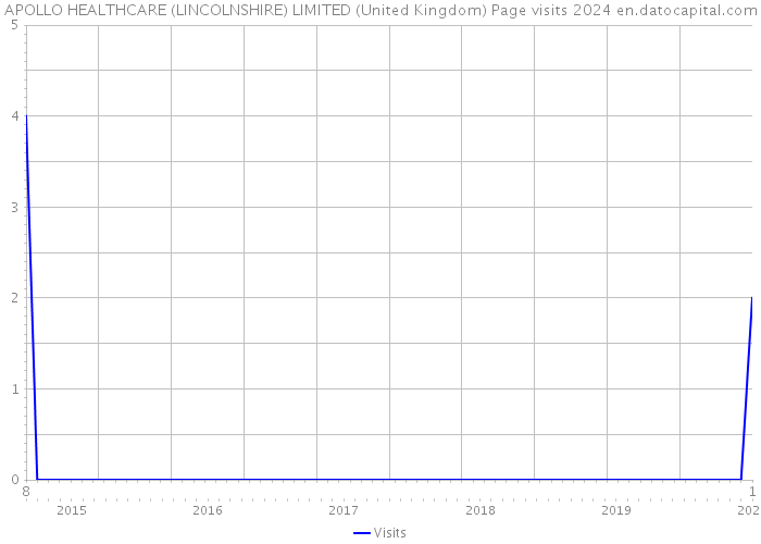 APOLLO HEALTHCARE (LINCOLNSHIRE) LIMITED (United Kingdom) Page visits 2024 
