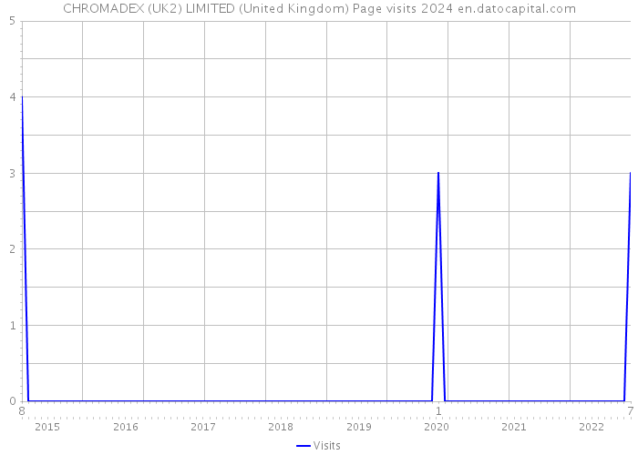 CHROMADEX (UK2) LIMITED (United Kingdom) Page visits 2024 
