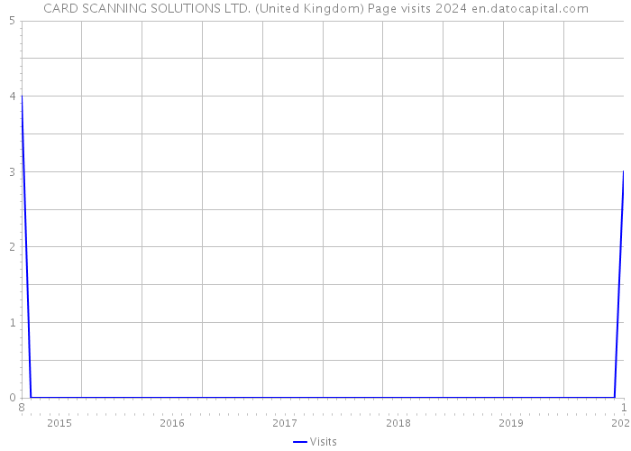 CARD SCANNING SOLUTIONS LTD. (United Kingdom) Page visits 2024 