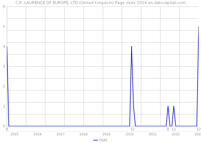 C.R. LAURENCE OF EUROPE, LTD (United Kingdom) Page visits 2024 