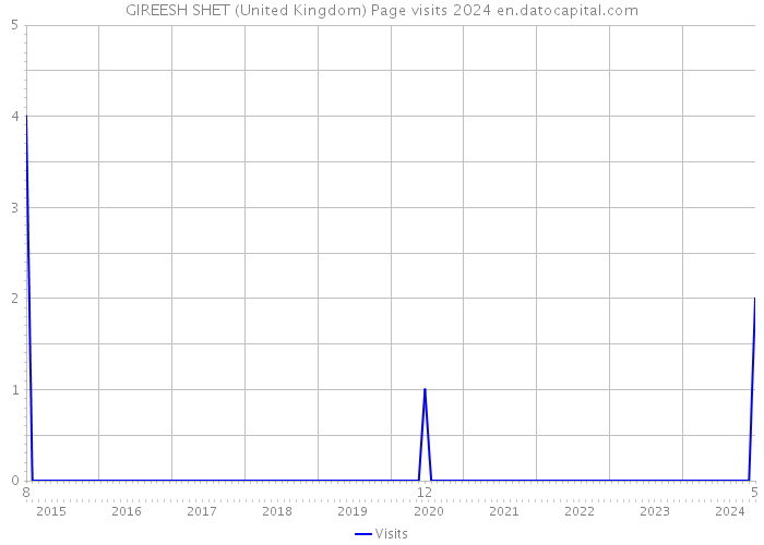 GIREESH SHET (United Kingdom) Page visits 2024 