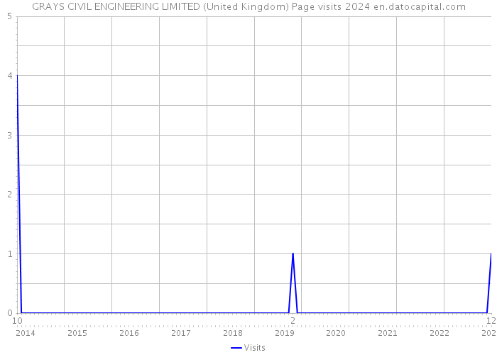 GRAYS CIVIL ENGINEERING LIMITED (United Kingdom) Page visits 2024 