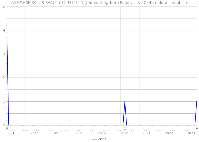 LASERWISE SKIN & BEAUTY CLINIC LTD (United Kingdom) Page visits 2024 