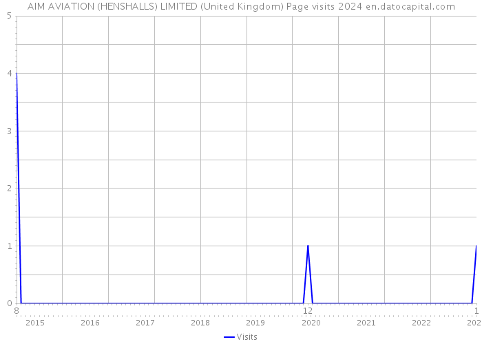 AIM AVIATION (HENSHALLS) LIMITED (United Kingdom) Page visits 2024 