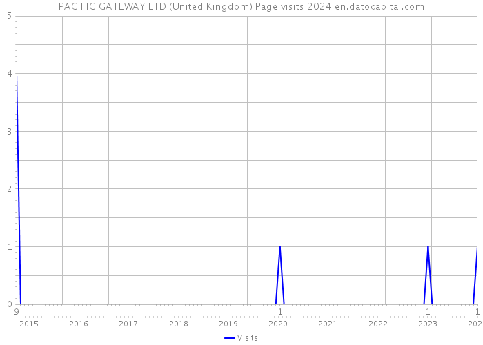 PACIFIC GATEWAY LTD (United Kingdom) Page visits 2024 