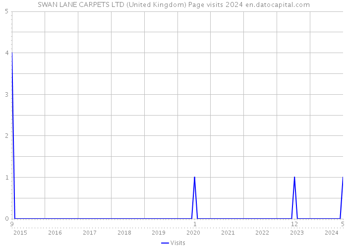 SWAN LANE CARPETS LTD (United Kingdom) Page visits 2024 