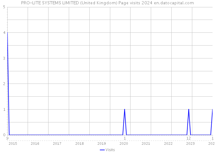 PRO-LITE SYSTEMS LIMITED (United Kingdom) Page visits 2024 