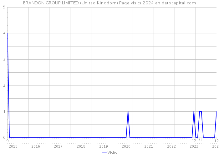 BRANDON GROUP LIMITED (United Kingdom) Page visits 2024 