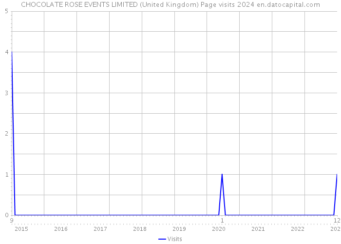 CHOCOLATE ROSE EVENTS LIMITED (United Kingdom) Page visits 2024 