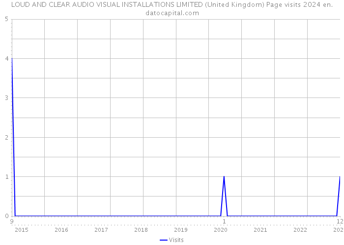 LOUD AND CLEAR AUDIO VISUAL INSTALLATIONS LIMITED (United Kingdom) Page visits 2024 