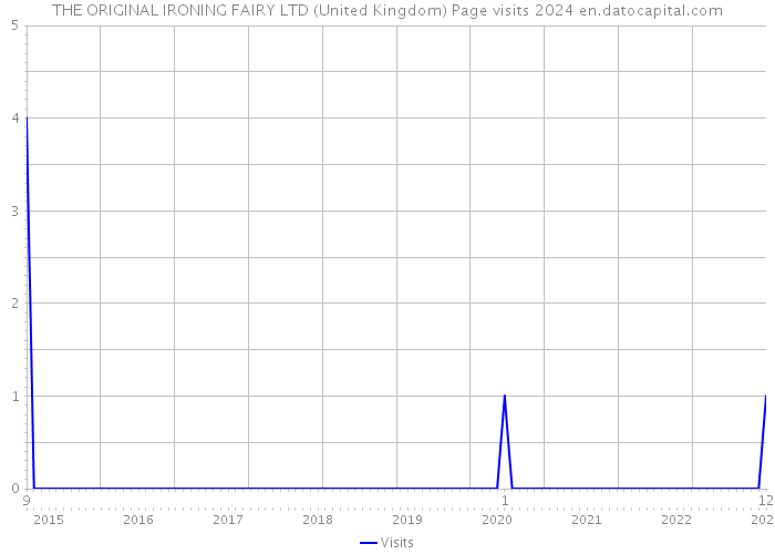 THE ORIGINAL IRONING FAIRY LTD (United Kingdom) Page visits 2024 
