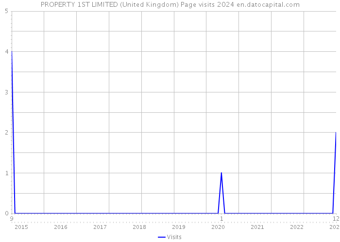 PROPERTY 1ST LIMITED (United Kingdom) Page visits 2024 