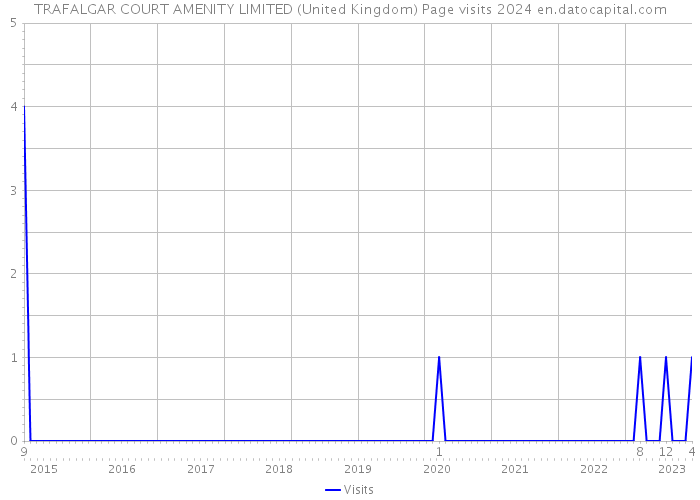 TRAFALGAR COURT AMENITY LIMITED (United Kingdom) Page visits 2024 