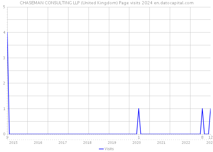 CHASEMAN CONSULTING LLP (United Kingdom) Page visits 2024 