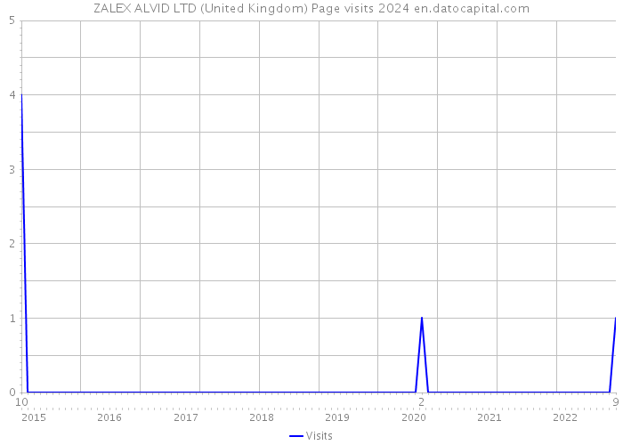 ZALEX ALVID LTD (United Kingdom) Page visits 2024 