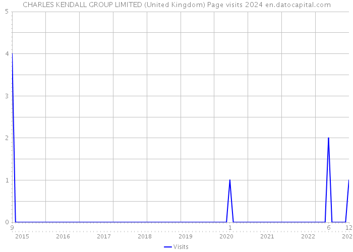 CHARLES KENDALL GROUP LIMITED (United Kingdom) Page visits 2024 