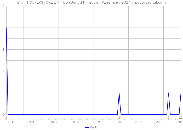 247 IT SUPERSTORE LIMITED (United Kingdom) Page visits 2024 
