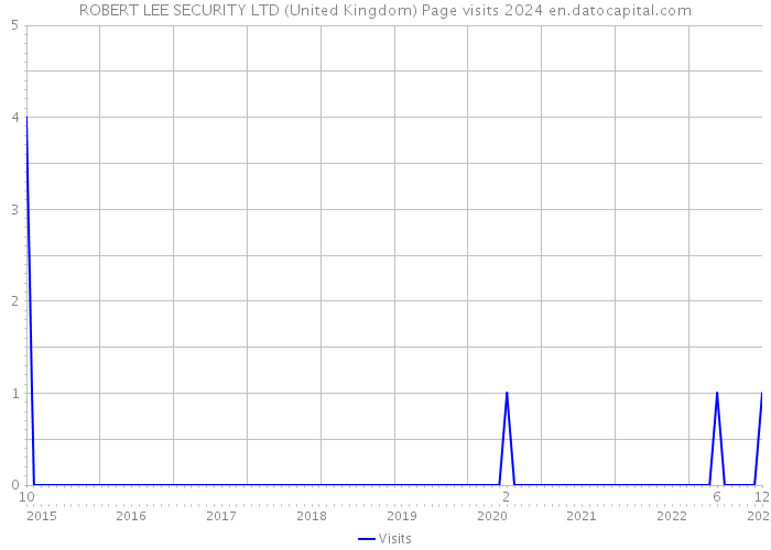 ROBERT LEE SECURITY LTD (United Kingdom) Page visits 2024 