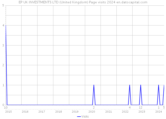 EP UK INVESTMENTS LTD (United Kingdom) Page visits 2024 