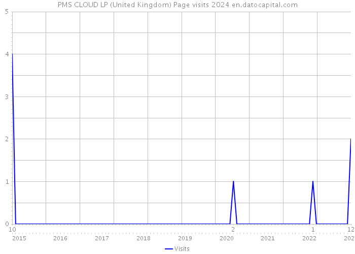 PMS CLOUD LP (United Kingdom) Page visits 2024 