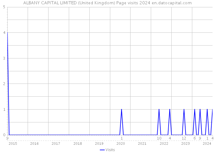 ALBANY CAPITAL LIMITED (United Kingdom) Page visits 2024 