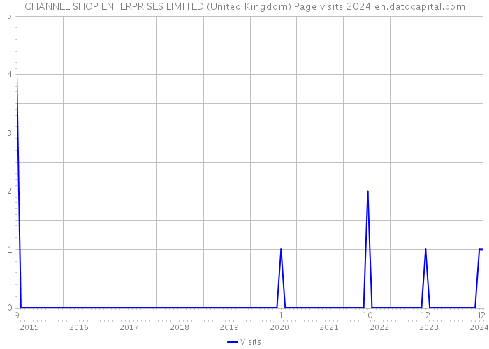 CHANNEL SHOP ENTERPRISES LIMITED (United Kingdom) Page visits 2024 