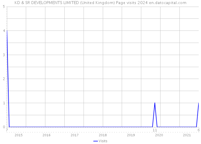 KD & SR DEVELOPMENTS LIMITED (United Kingdom) Page visits 2024 