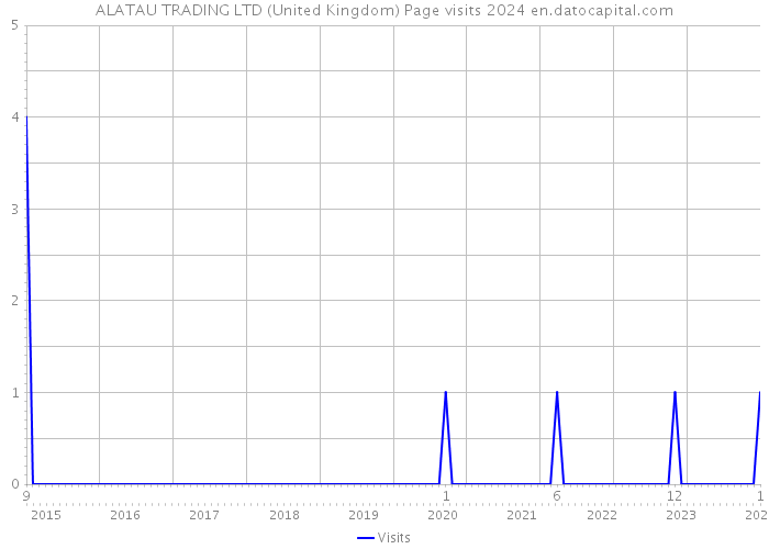 ALATAU TRADING LTD (United Kingdom) Page visits 2024 