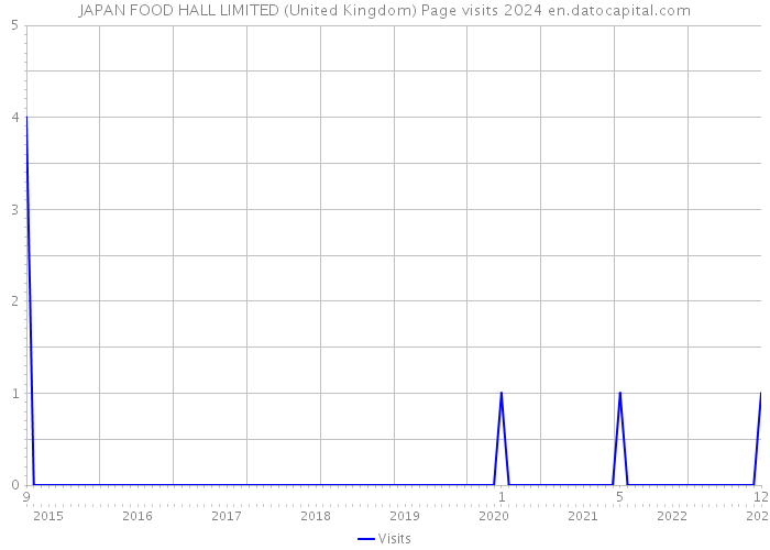 JAPAN FOOD HALL LIMITED (United Kingdom) Page visits 2024 