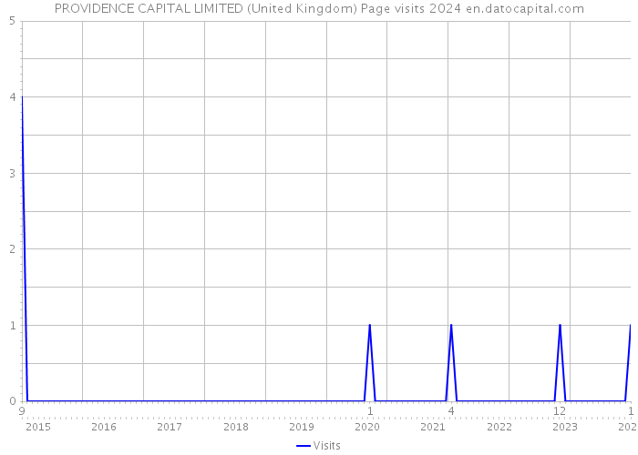 PROVIDENCE CAPITAL LIMITED (United Kingdom) Page visits 2024 